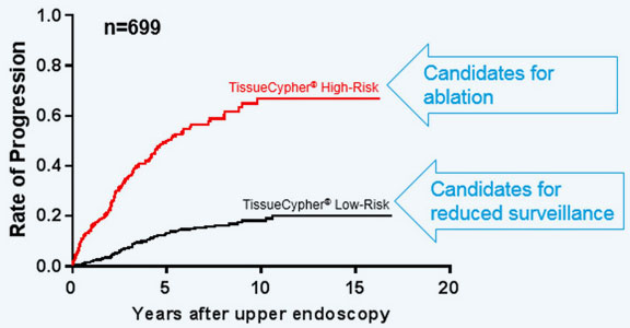 tissuecypher-rate-progression-graph